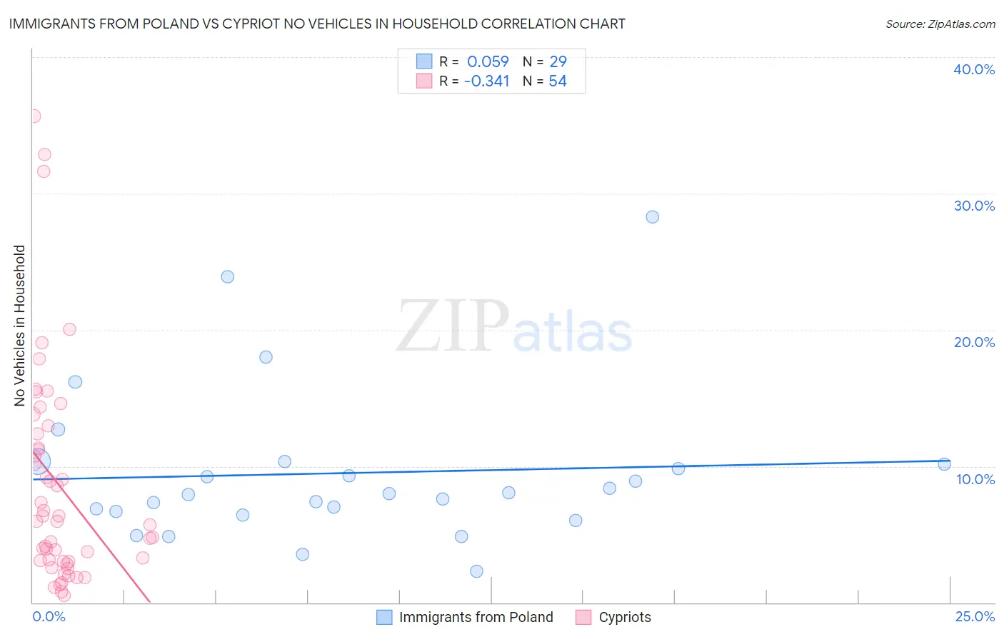 Immigrants from Poland vs Cypriot No Vehicles in Household