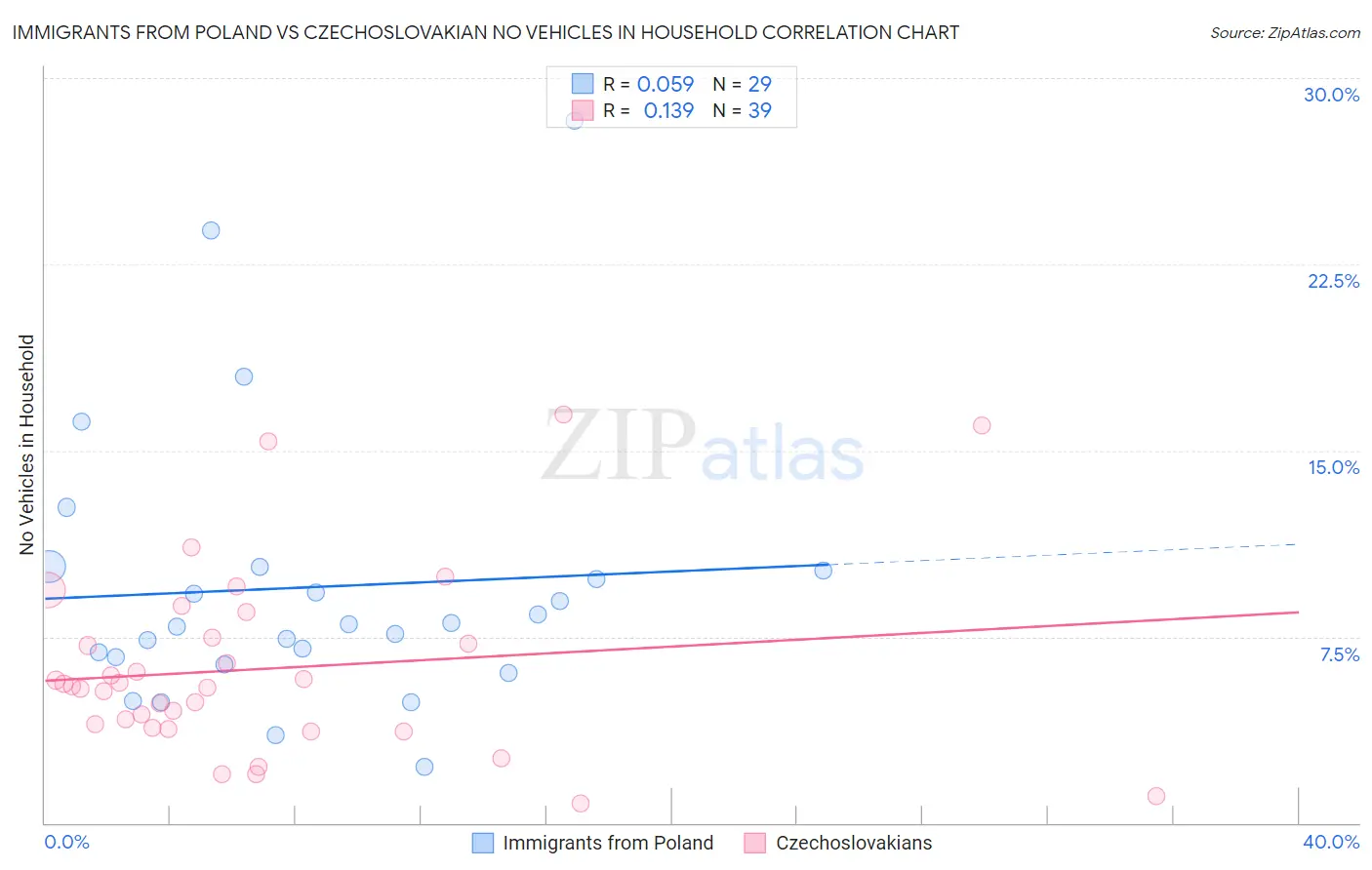 Immigrants from Poland vs Czechoslovakian No Vehicles in Household