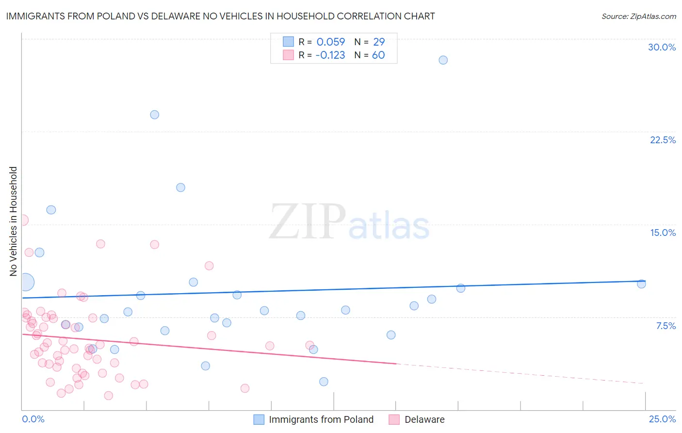 Immigrants from Poland vs Delaware No Vehicles in Household