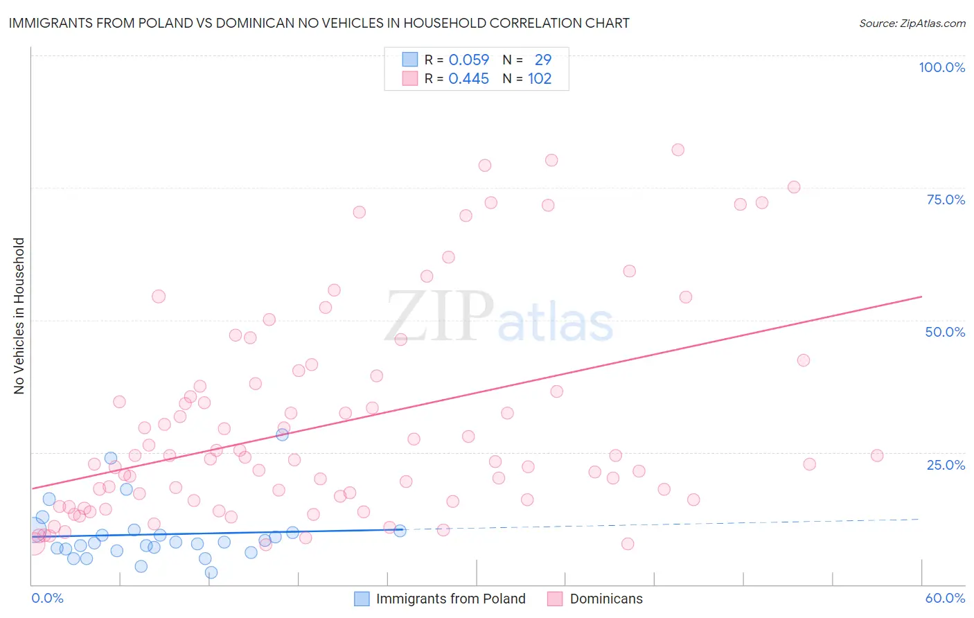 Immigrants from Poland vs Dominican No Vehicles in Household