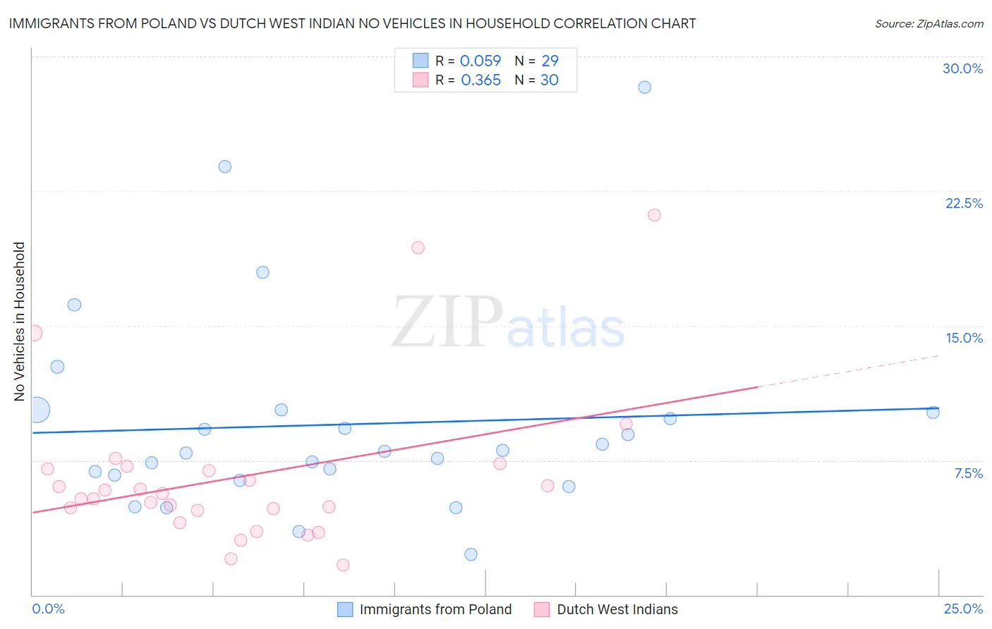 Immigrants from Poland vs Dutch West Indian No Vehicles in Household