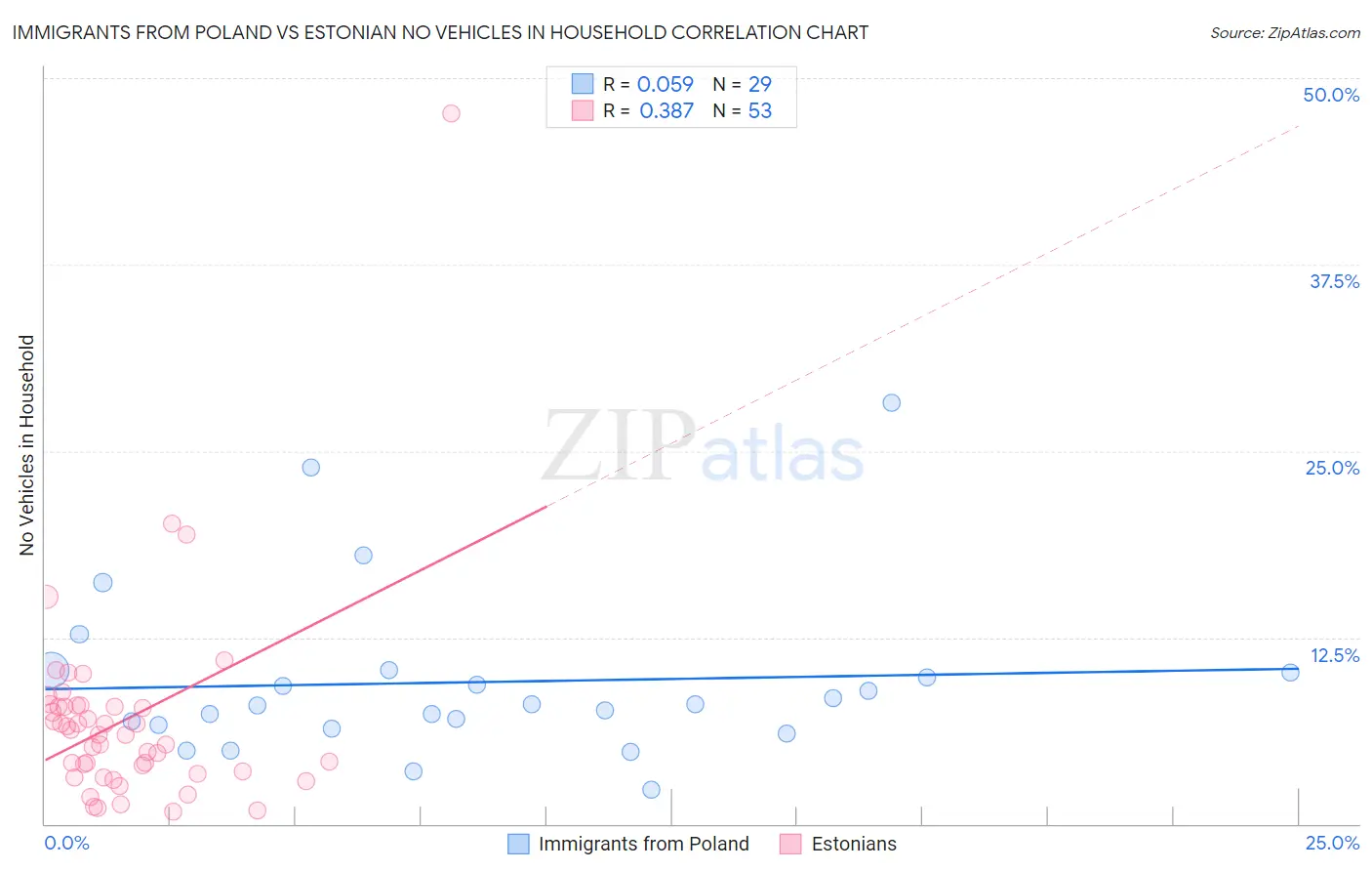 Immigrants from Poland vs Estonian No Vehicles in Household