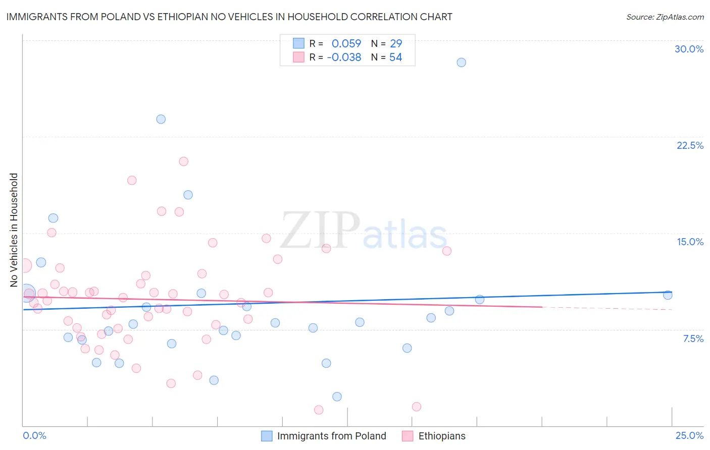 Immigrants from Poland vs Ethiopian No Vehicles in Household