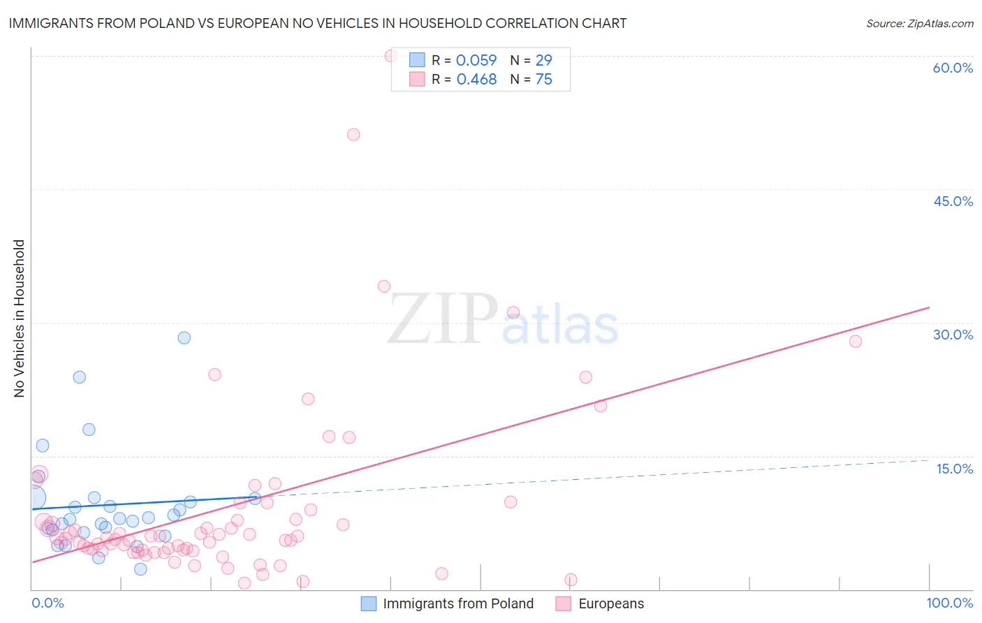 Immigrants from Poland vs European No Vehicles in Household