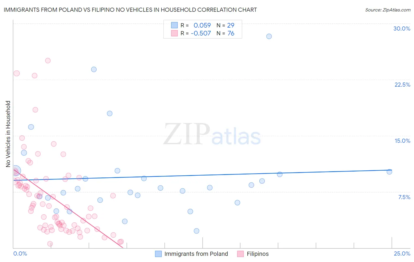 Immigrants from Poland vs Filipino No Vehicles in Household