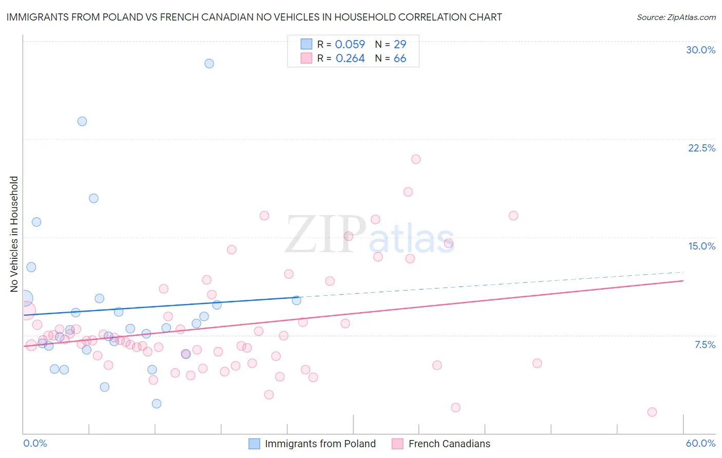 Immigrants from Poland vs French Canadian No Vehicles in Household