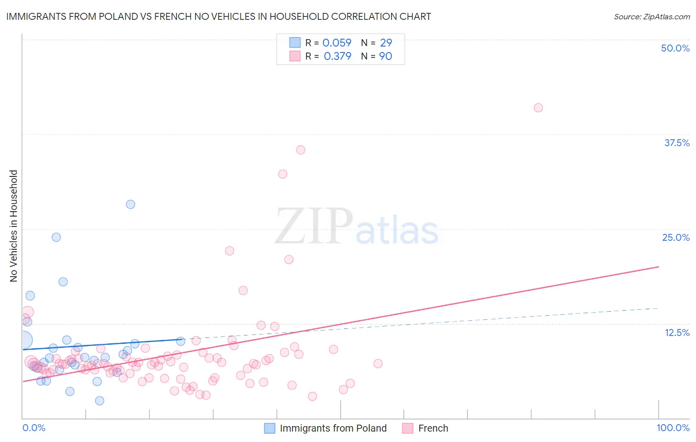 Immigrants from Poland vs French No Vehicles in Household