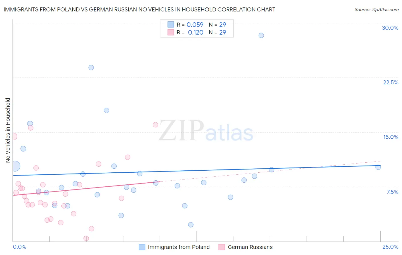 Immigrants from Poland vs German Russian No Vehicles in Household