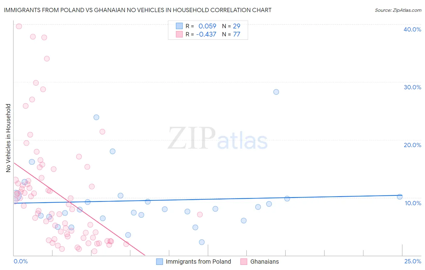 Immigrants from Poland vs Ghanaian No Vehicles in Household