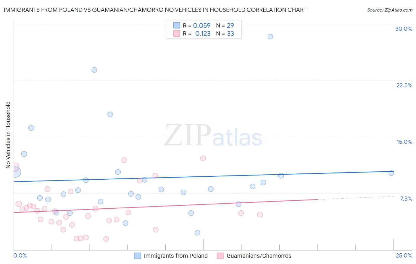 Immigrants from Poland vs Guamanian/Chamorro No Vehicles in Household