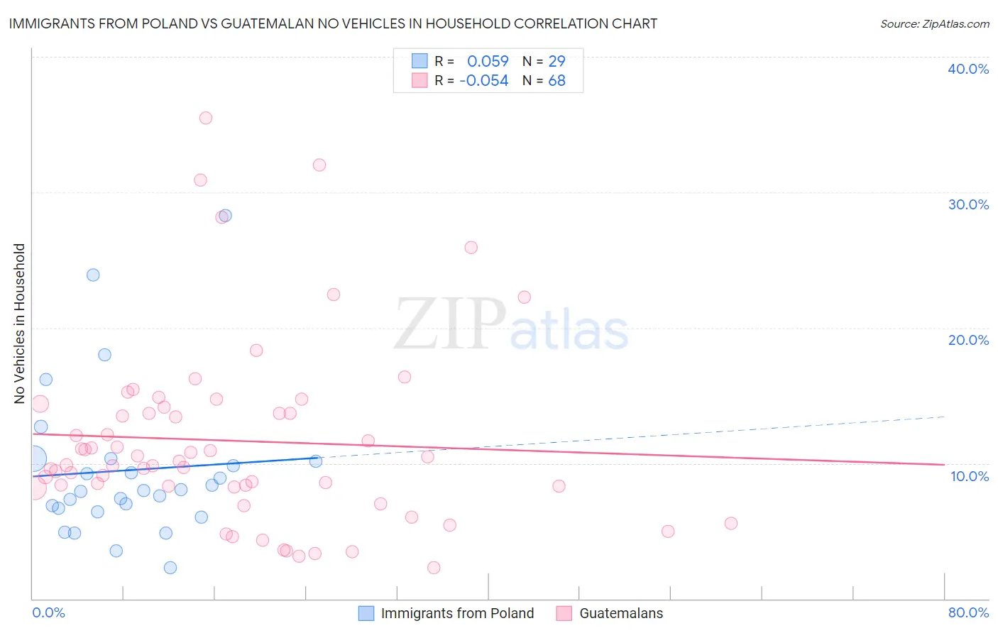 Immigrants from Poland vs Guatemalan No Vehicles in Household