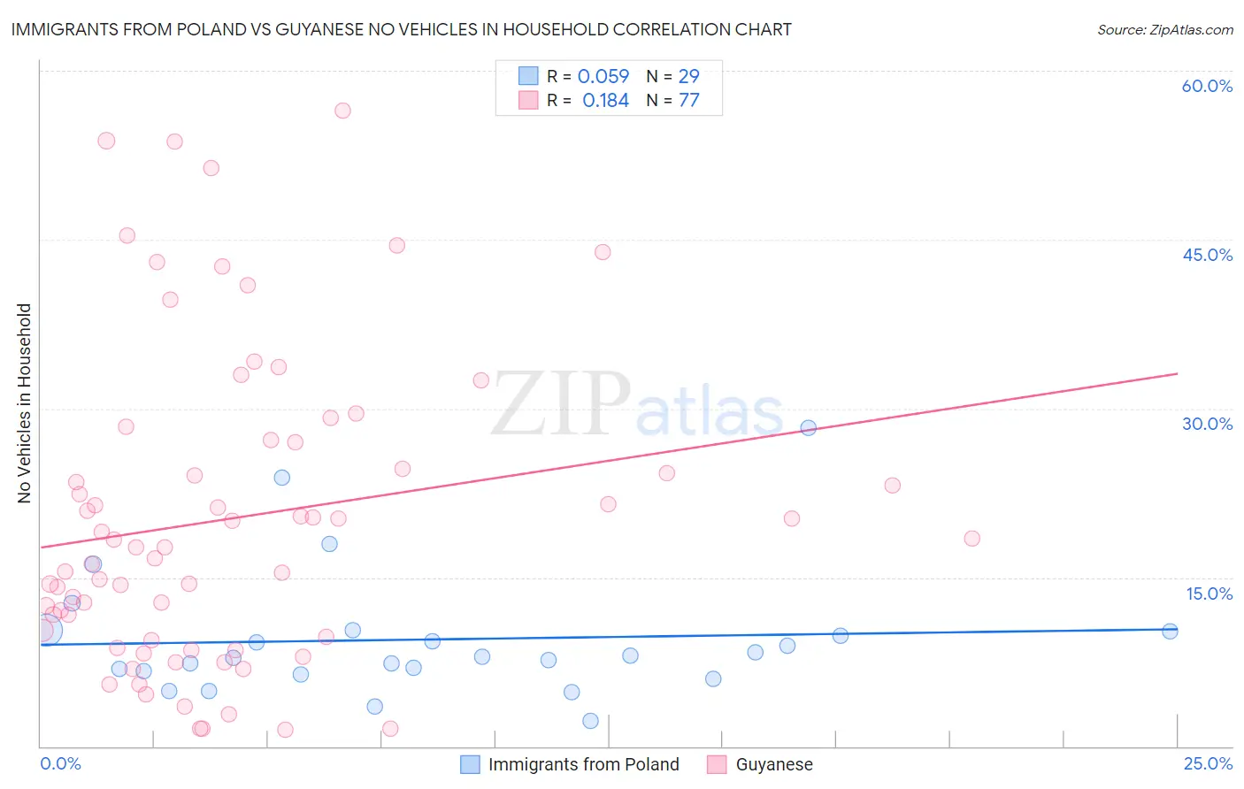 Immigrants from Poland vs Guyanese No Vehicles in Household