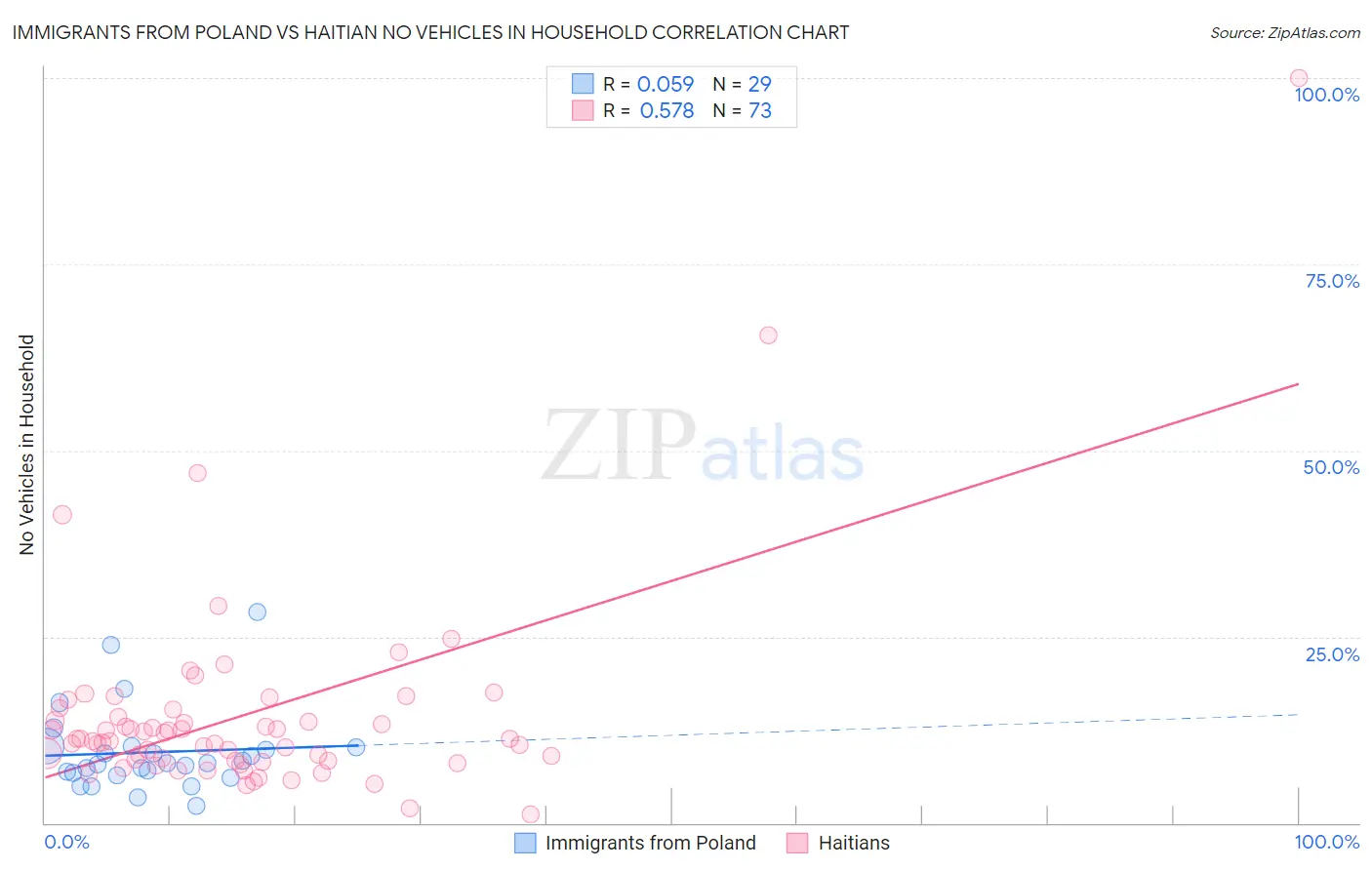 Immigrants from Poland vs Haitian No Vehicles in Household