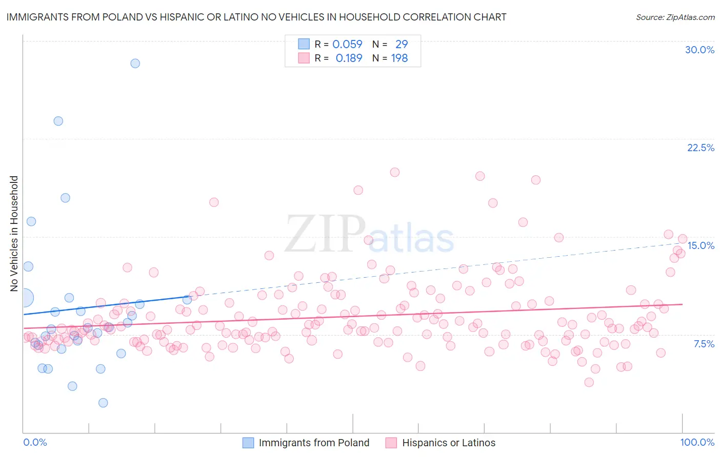 Immigrants from Poland vs Hispanic or Latino No Vehicles in Household