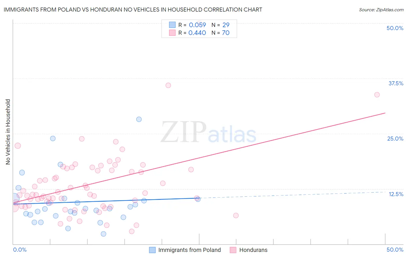 Immigrants from Poland vs Honduran No Vehicles in Household