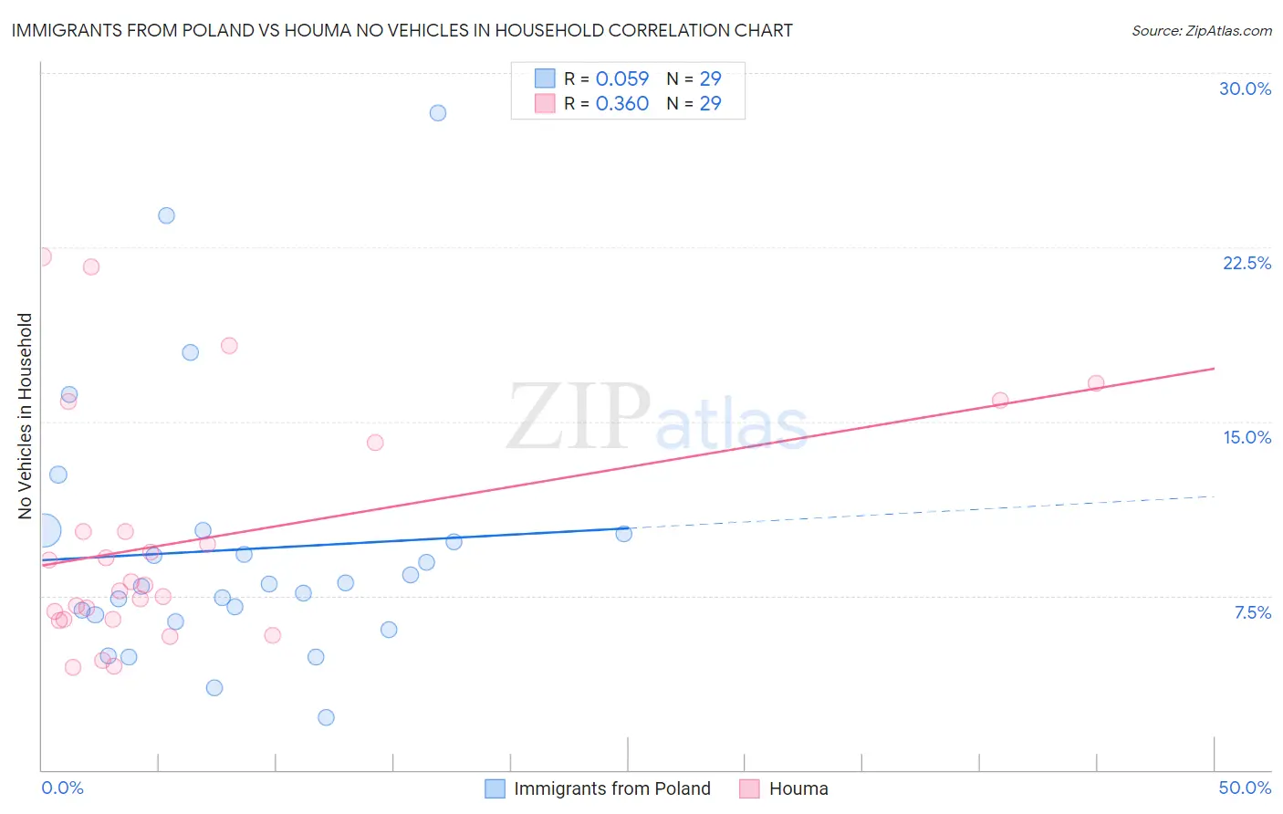Immigrants from Poland vs Houma No Vehicles in Household