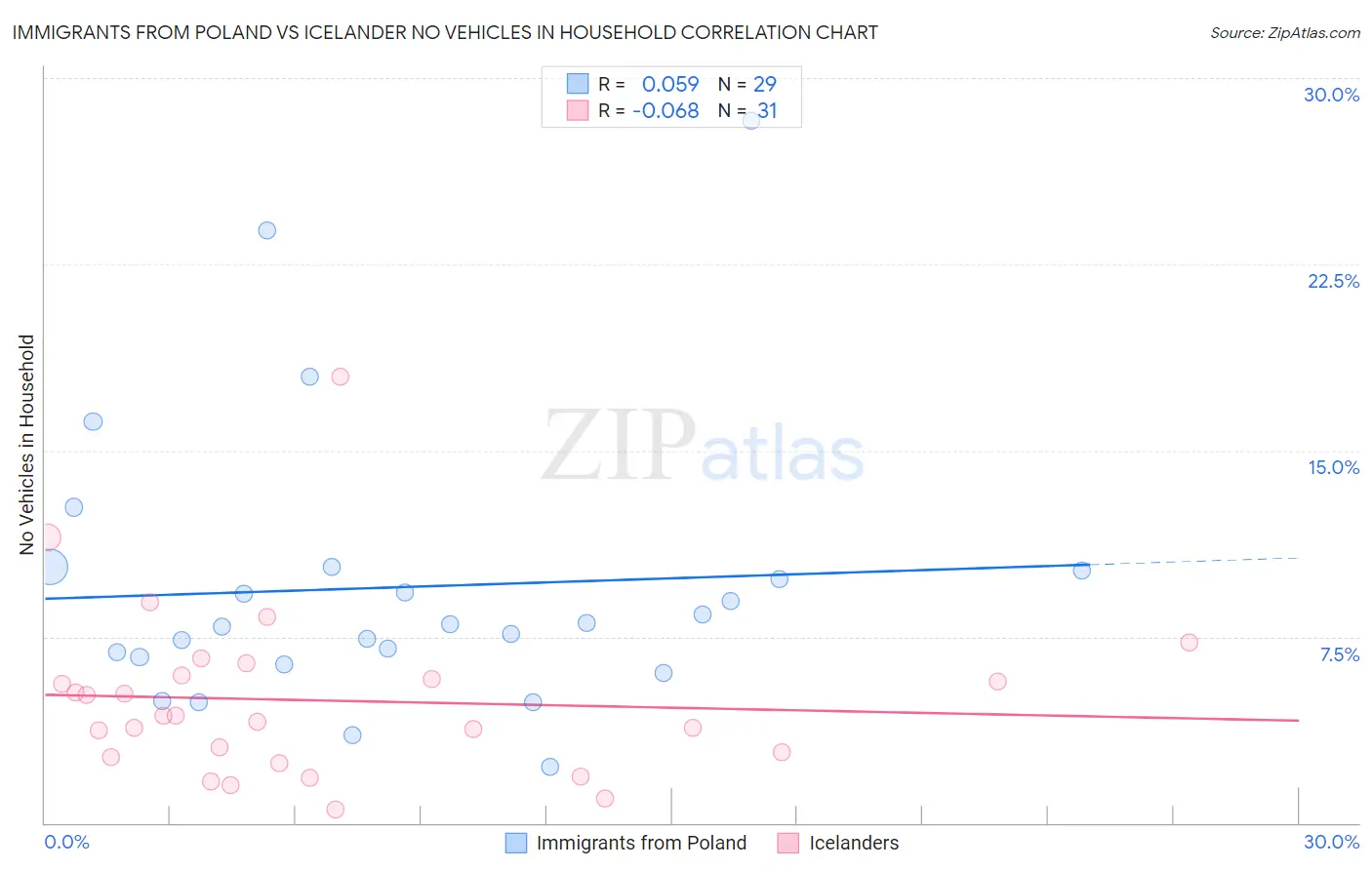 Immigrants from Poland vs Icelander No Vehicles in Household