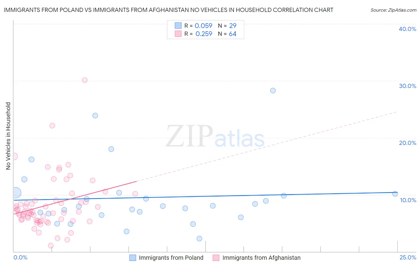Immigrants from Poland vs Immigrants from Afghanistan No Vehicles in Household