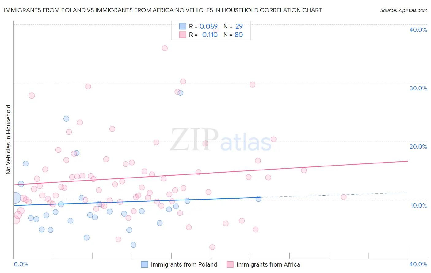 Immigrants from Poland vs Immigrants from Africa No Vehicles in Household