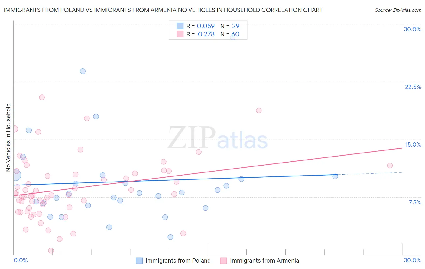 Immigrants from Poland vs Immigrants from Armenia No Vehicles in Household