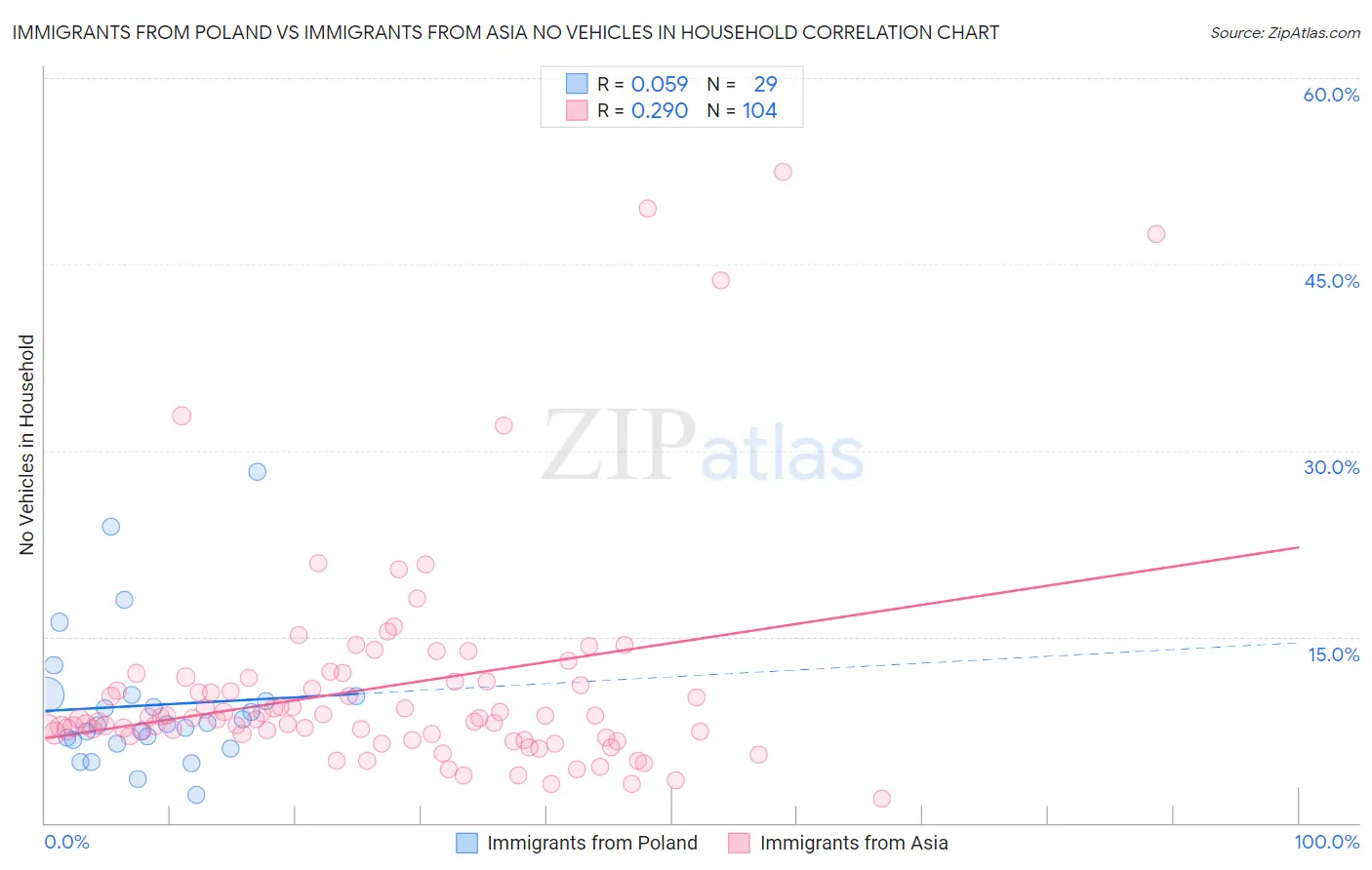 Immigrants from Poland vs Immigrants from Asia No Vehicles in Household