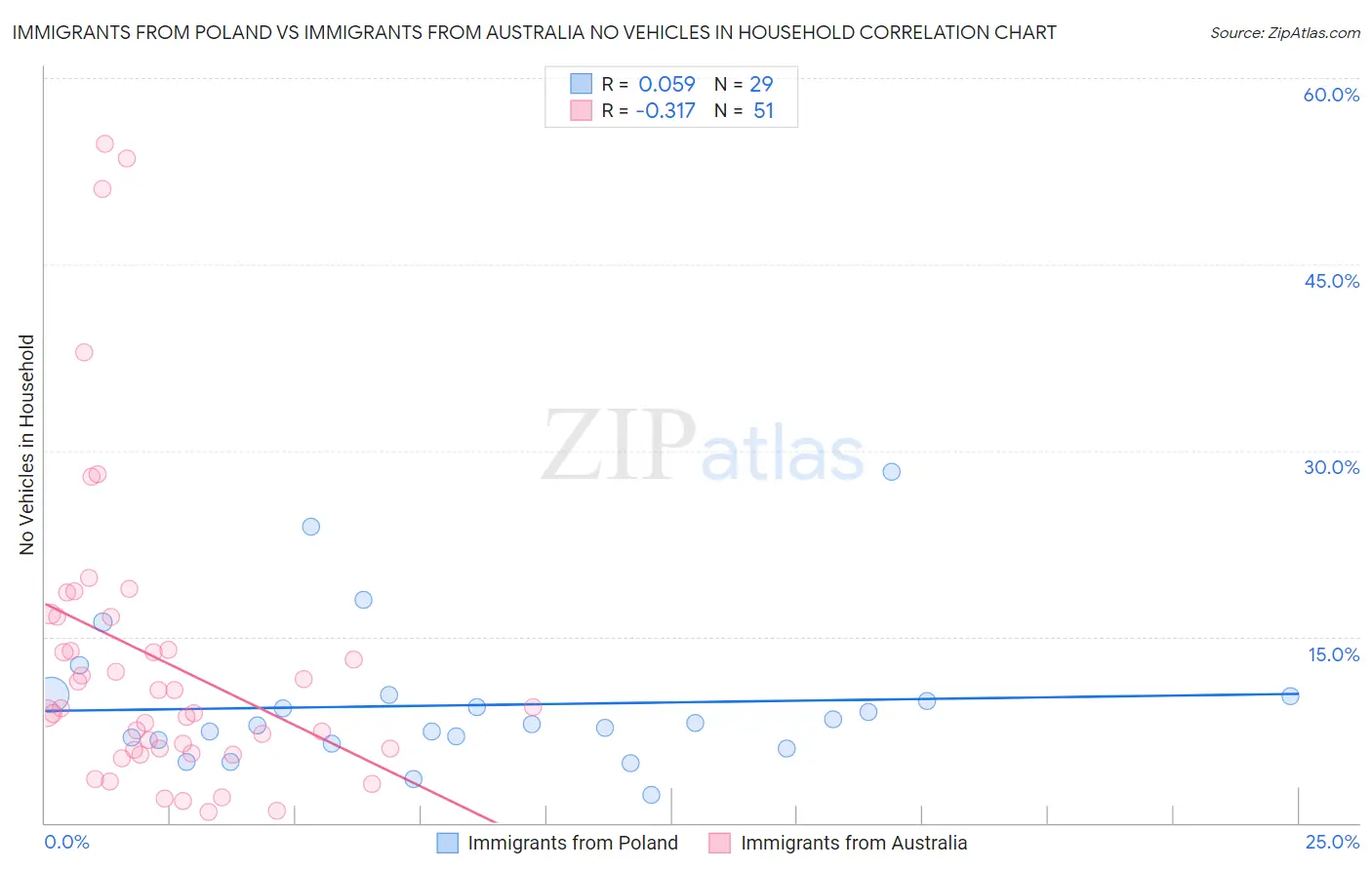 Immigrants from Poland vs Immigrants from Australia No Vehicles in Household