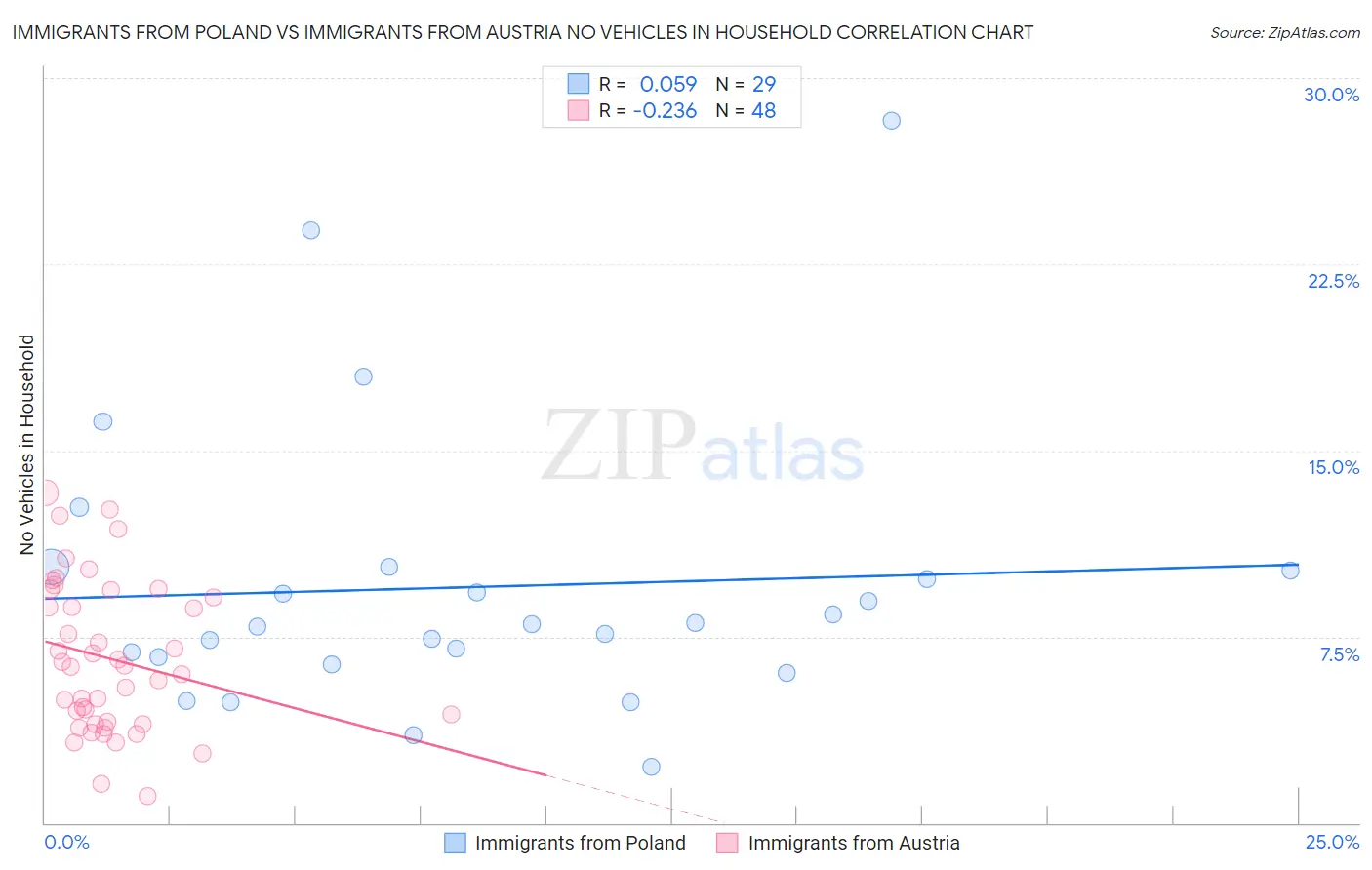 Immigrants from Poland vs Immigrants from Austria No Vehicles in Household