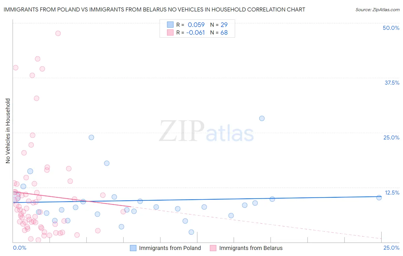 Immigrants from Poland vs Immigrants from Belarus No Vehicles in Household