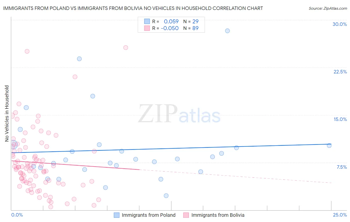 Immigrants from Poland vs Immigrants from Bolivia No Vehicles in Household