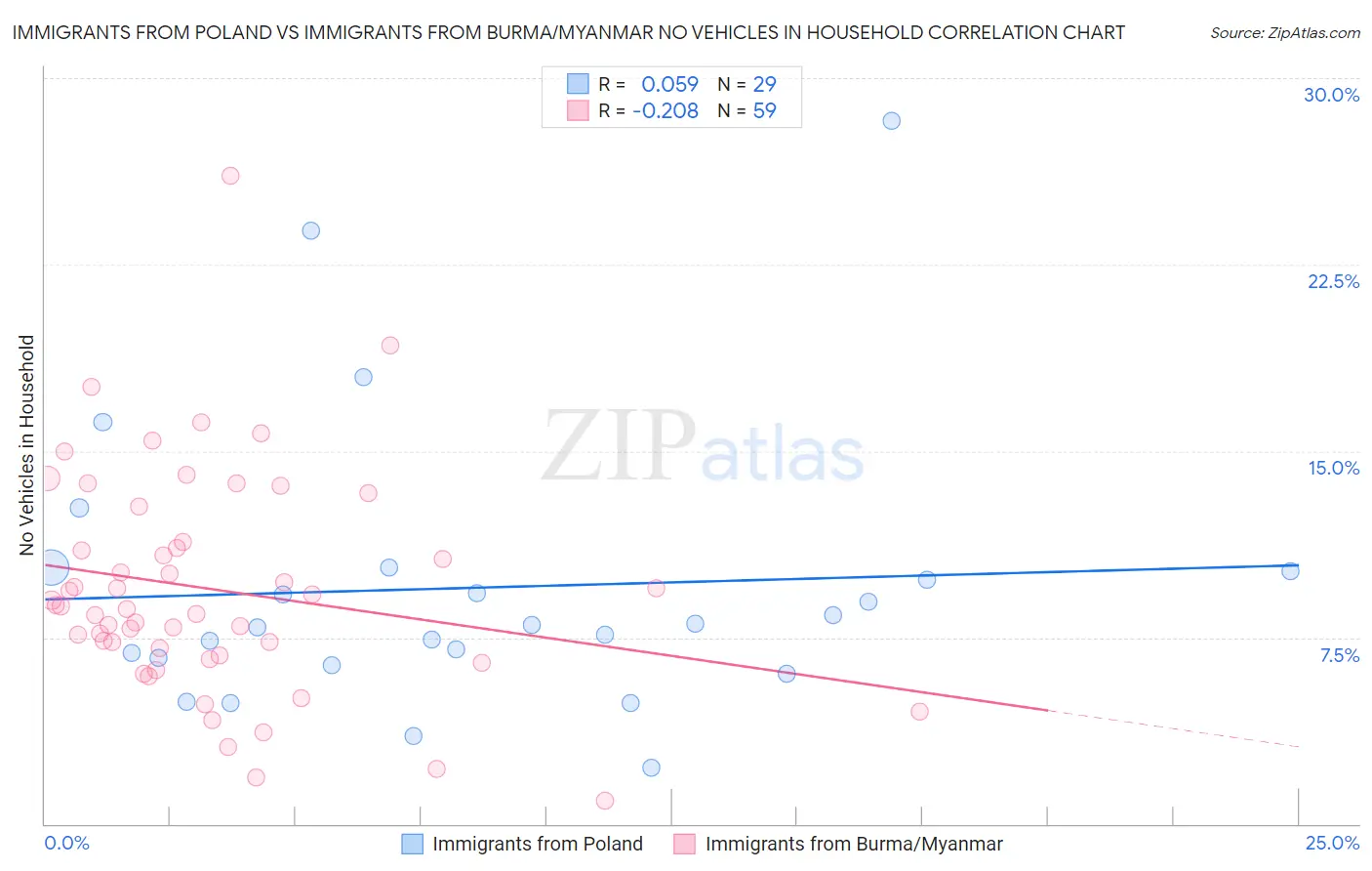 Immigrants from Poland vs Immigrants from Burma/Myanmar No Vehicles in Household