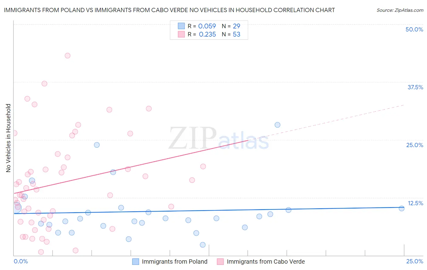 Immigrants from Poland vs Immigrants from Cabo Verde No Vehicles in Household