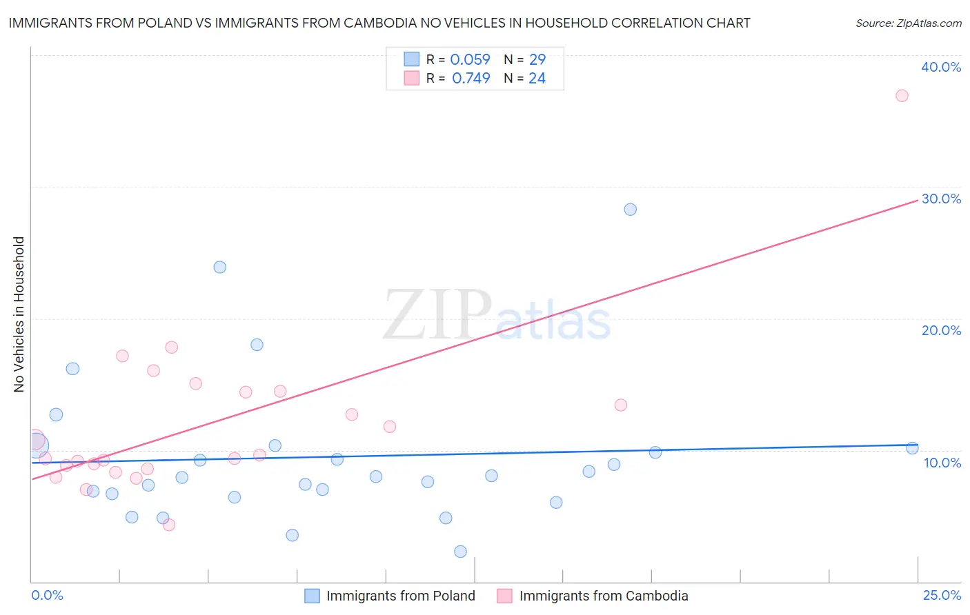 Immigrants from Poland vs Immigrants from Cambodia No Vehicles in Household