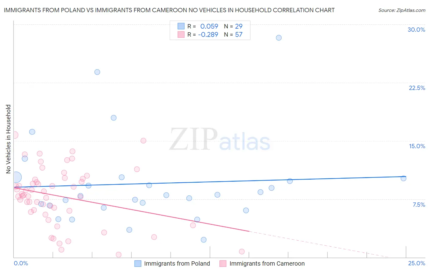 Immigrants from Poland vs Immigrants from Cameroon No Vehicles in Household