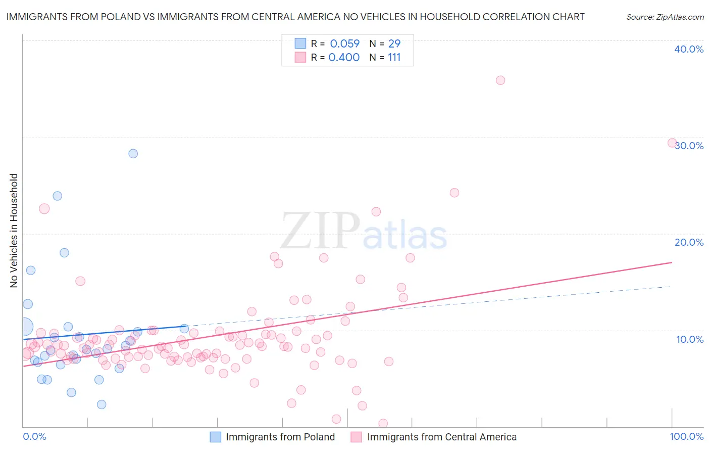 Immigrants from Poland vs Immigrants from Central America No Vehicles in Household