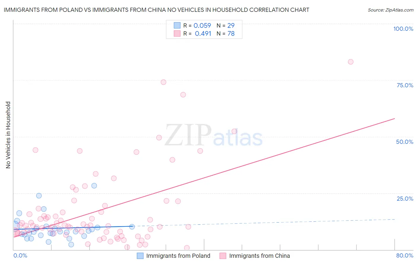 Immigrants from Poland vs Immigrants from China No Vehicles in Household