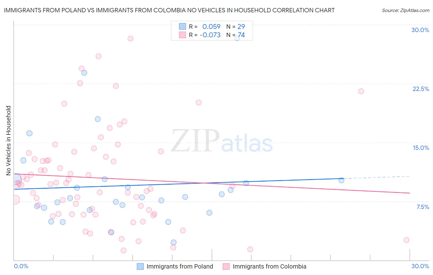 Immigrants from Poland vs Immigrants from Colombia No Vehicles in Household