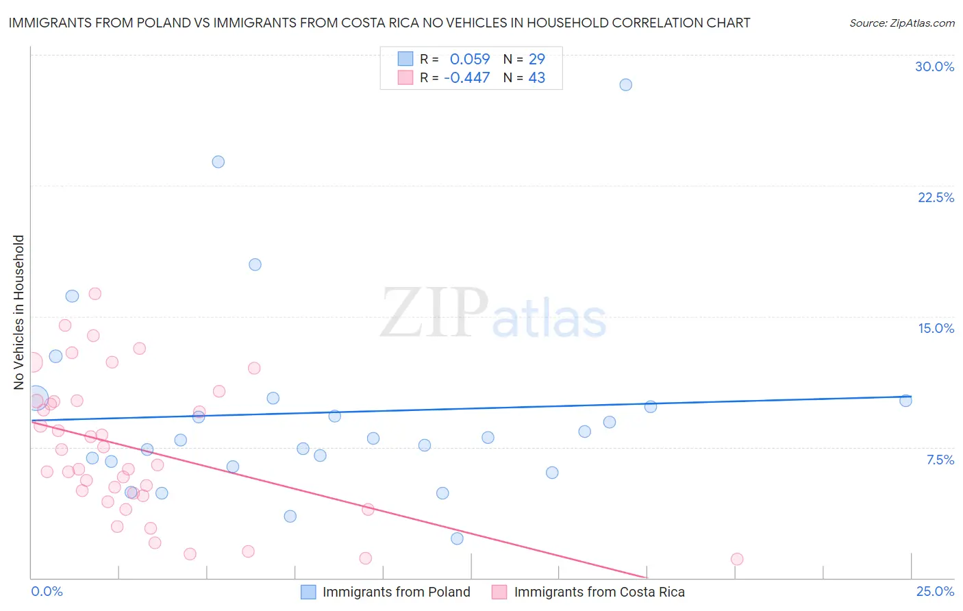 Immigrants from Poland vs Immigrants from Costa Rica No Vehicles in Household