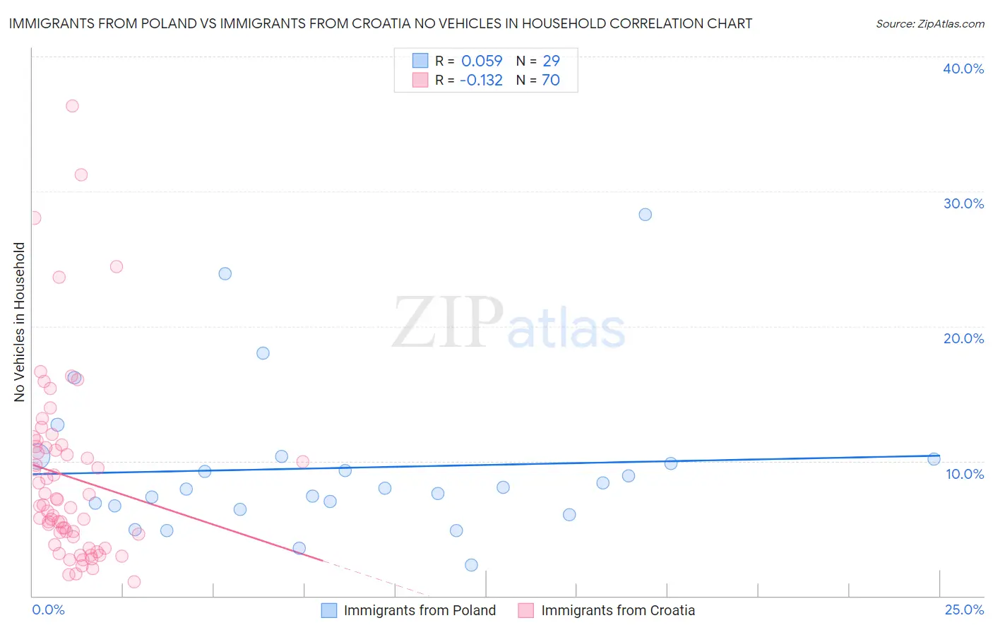Immigrants from Poland vs Immigrants from Croatia No Vehicles in Household
