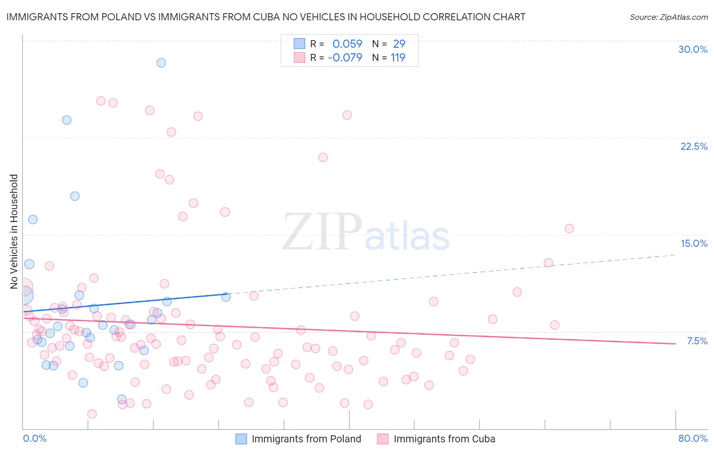 Immigrants from Poland vs Immigrants from Cuba No Vehicles in Household