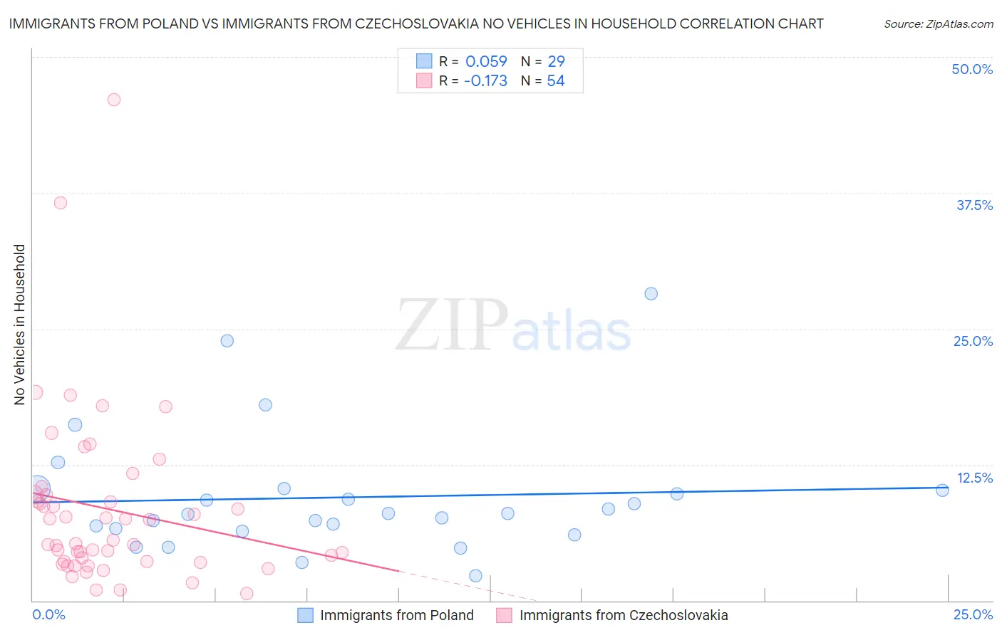 Immigrants from Poland vs Immigrants from Czechoslovakia No Vehicles in Household