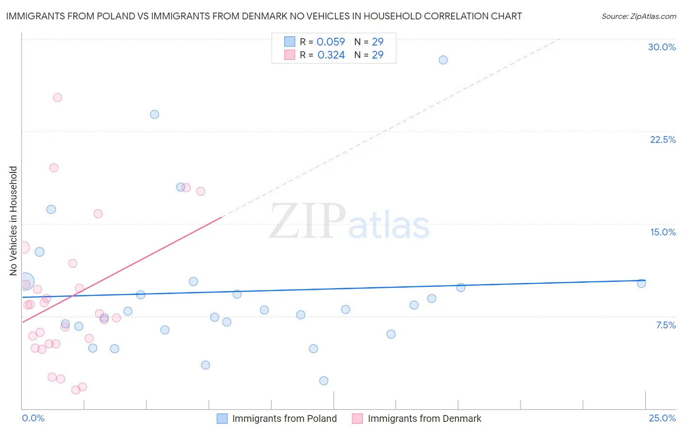 Immigrants from Poland vs Immigrants from Denmark No Vehicles in Household