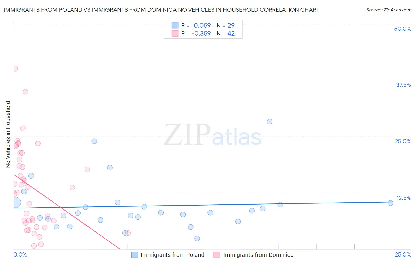 Immigrants from Poland vs Immigrants from Dominica No Vehicles in Household