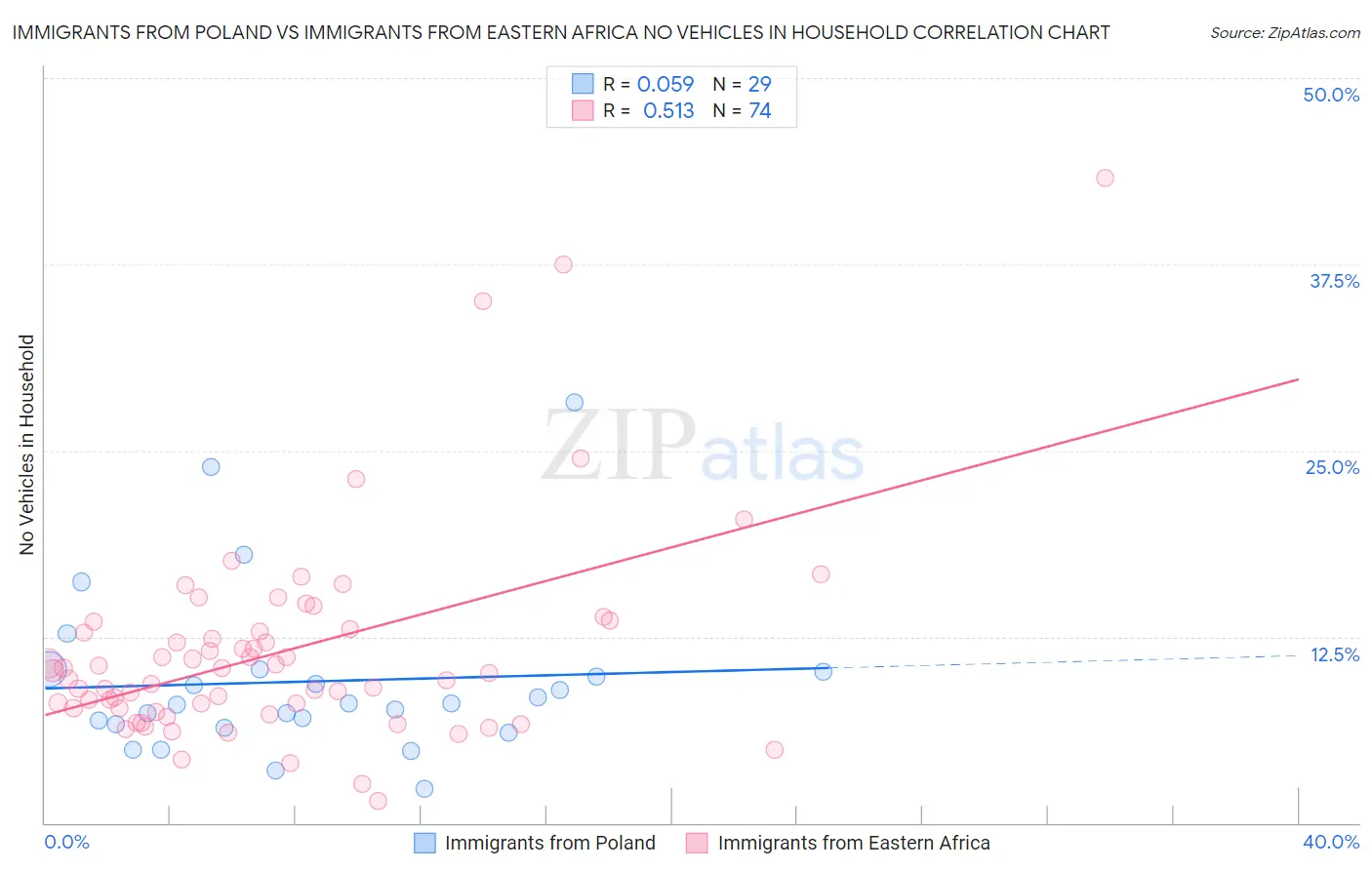 Immigrants from Poland vs Immigrants from Eastern Africa No Vehicles in Household