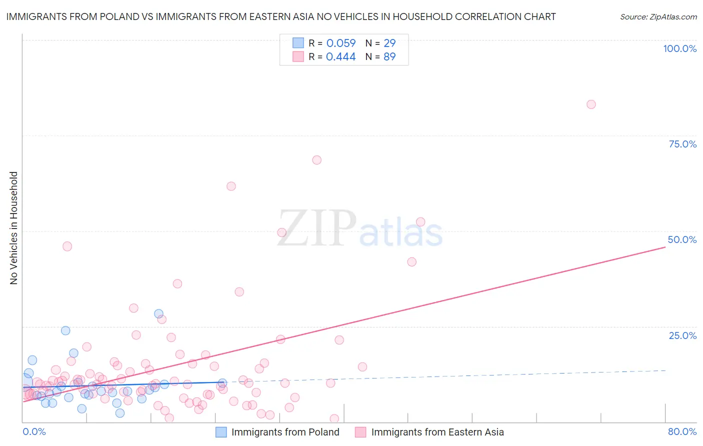 Immigrants from Poland vs Immigrants from Eastern Asia No Vehicles in Household