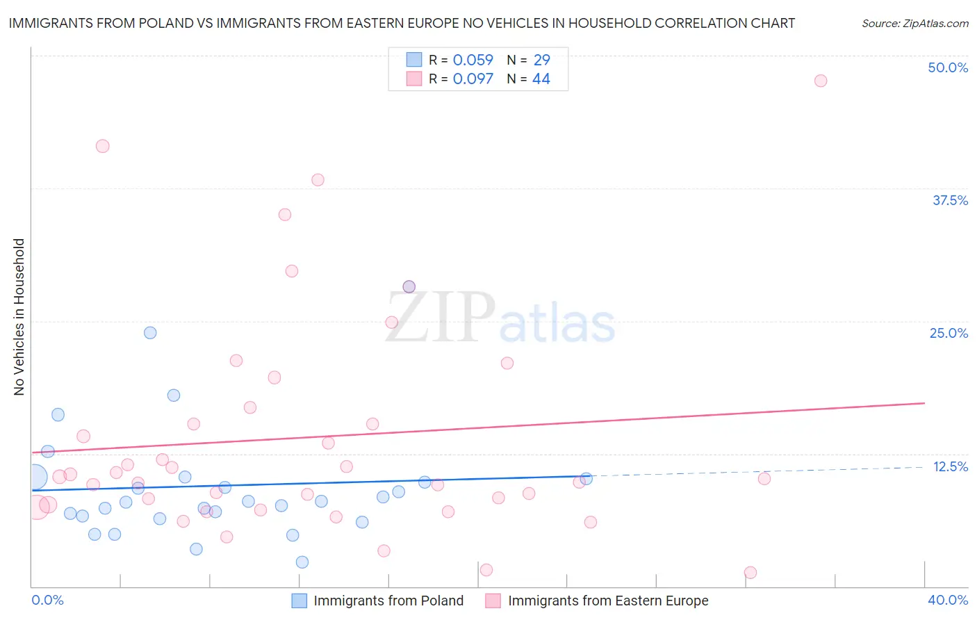 Immigrants from Poland vs Immigrants from Eastern Europe No Vehicles in Household