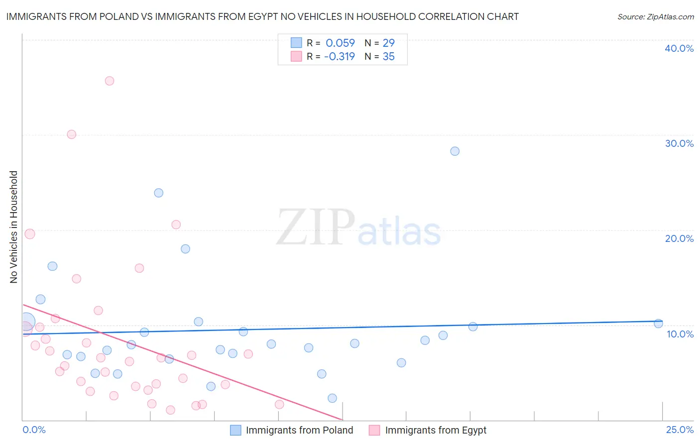 Immigrants from Poland vs Immigrants from Egypt No Vehicles in Household