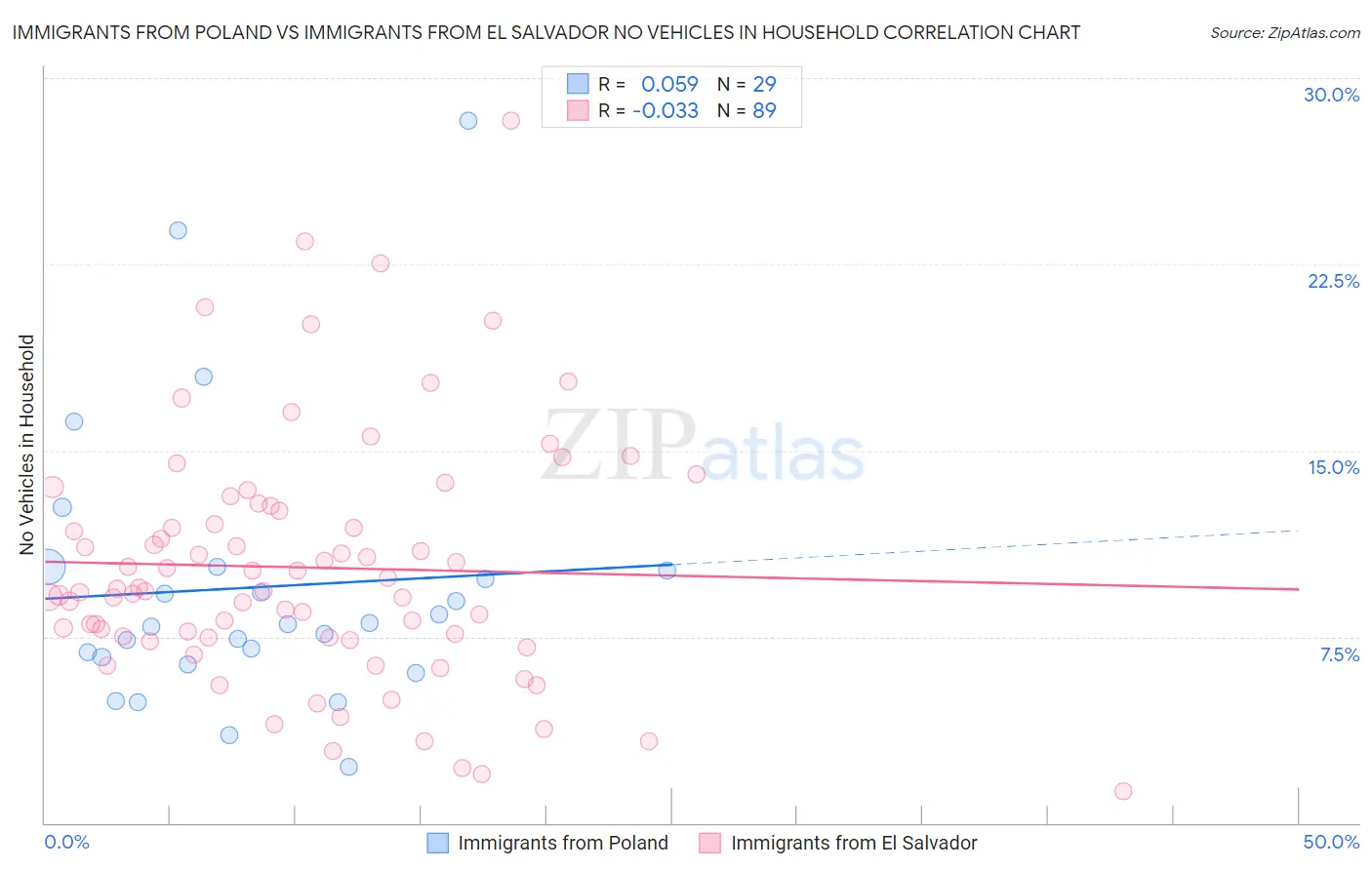 Immigrants from Poland vs Immigrants from El Salvador No Vehicles in Household