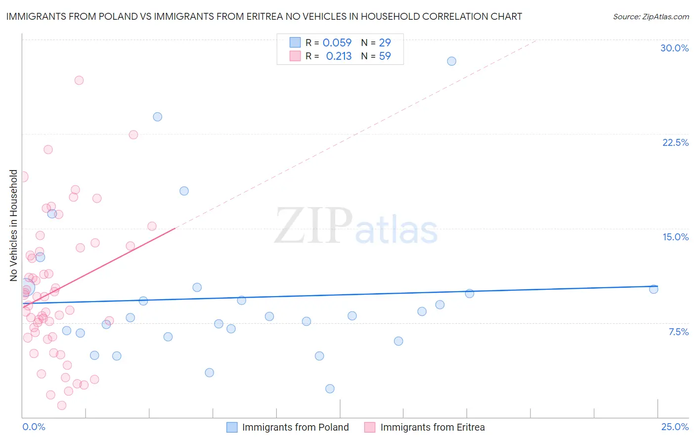 Immigrants from Poland vs Immigrants from Eritrea No Vehicles in Household
