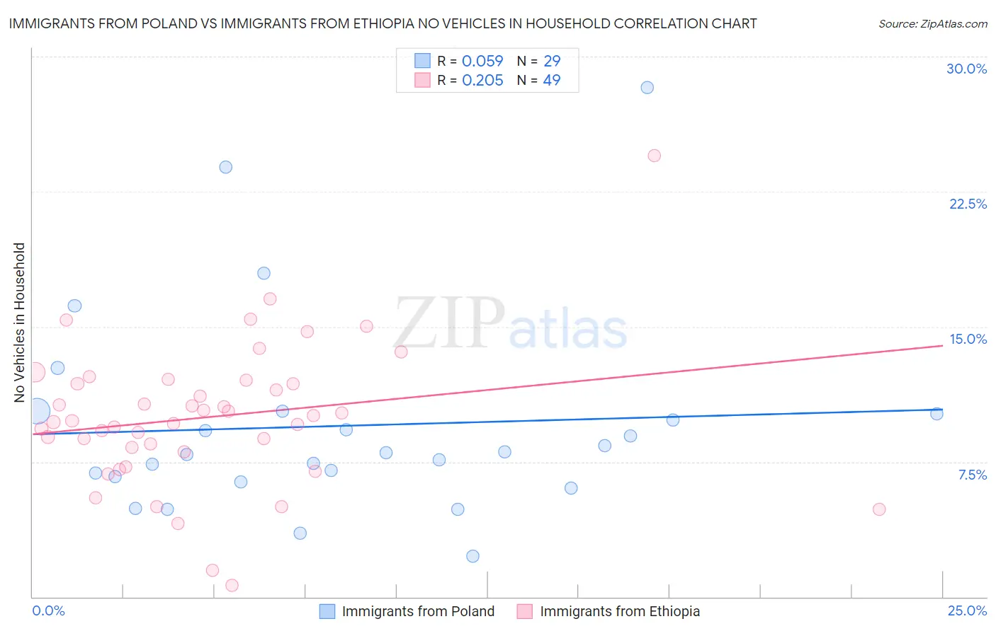 Immigrants from Poland vs Immigrants from Ethiopia No Vehicles in Household