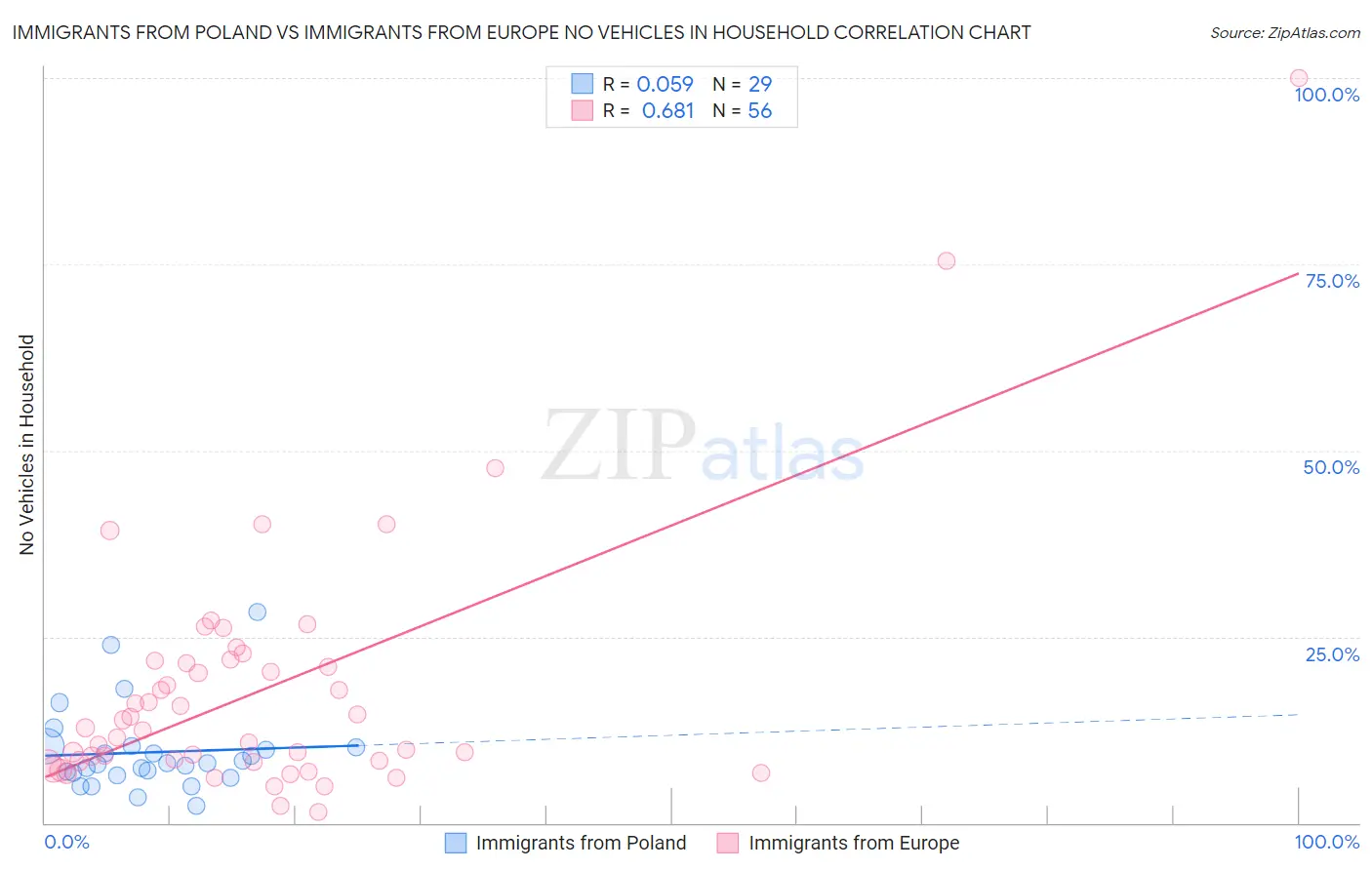 Immigrants from Poland vs Immigrants from Europe No Vehicles in Household